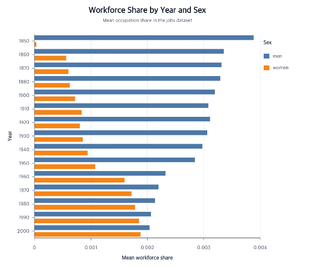 Horizontal grouped bar chart of job percentages