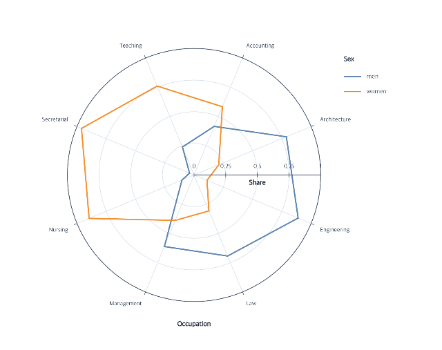 Closed radar paths comparing job shares for men and women