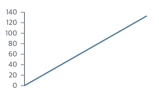 A blue line on a Y axis labeled 0 through 140 at intervals of 20