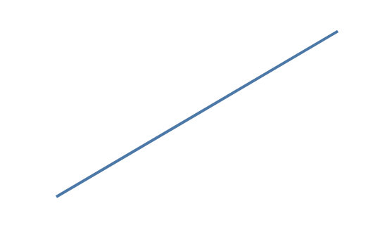 A line reaching 108 within an automatically rounded 0 through 110 Y domain