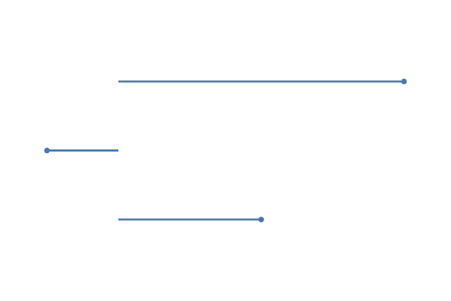 A stem connects each observation to the explicit zero baseline