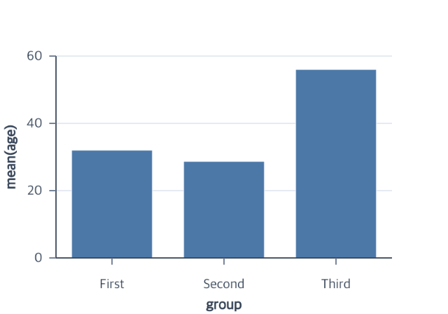 Three bars showing mean age for groups First, Second and Third