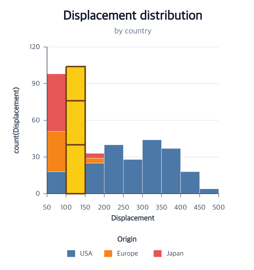 Tallest complete histogram stack highlighted in gold
