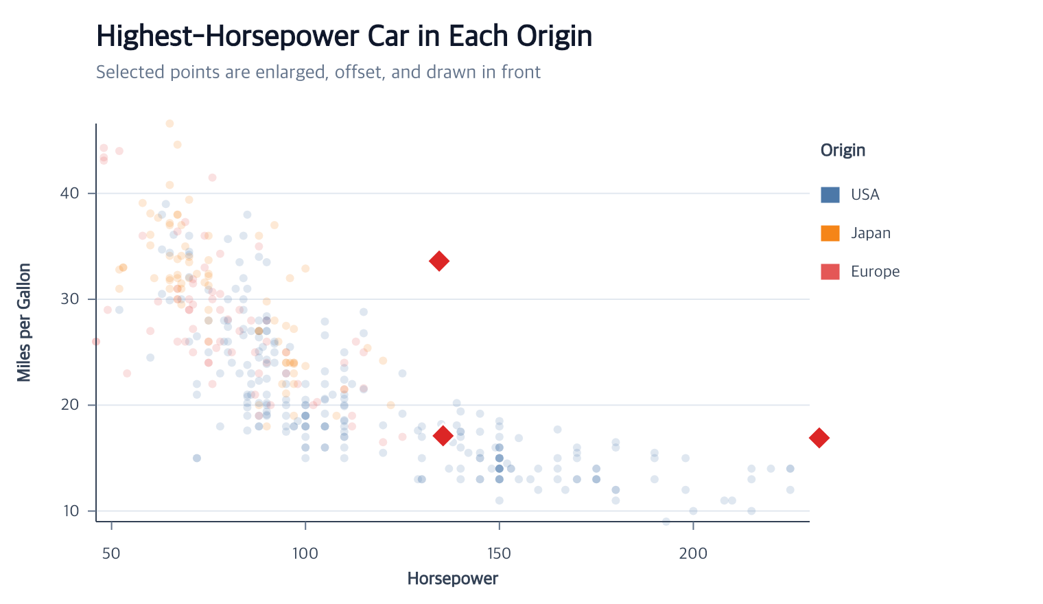 Maximum-horsepower point in each Origin highlighted as a red diamond