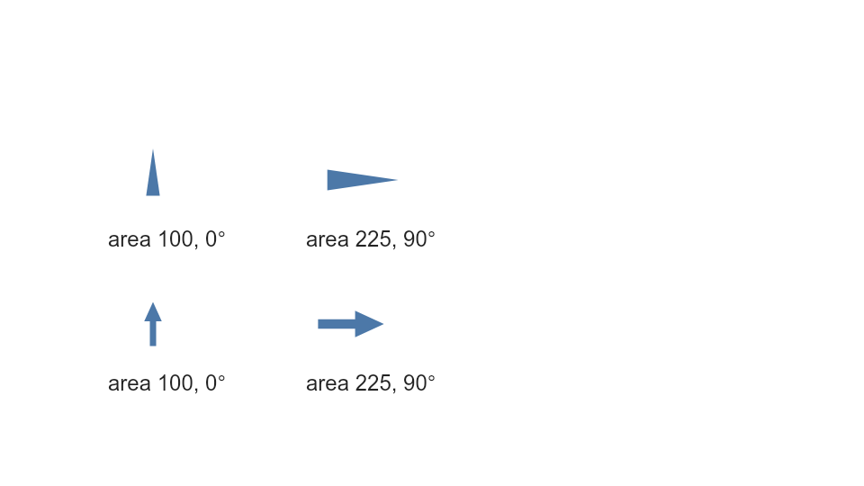 Wedge and arrow shapes at areas 100 and 225 with zero and ninety degree rotations