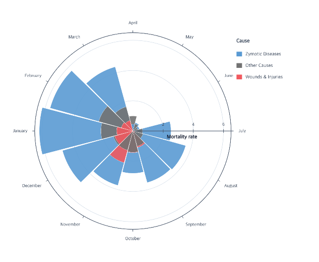 Rose chart comparing three mortality causes across twelve months