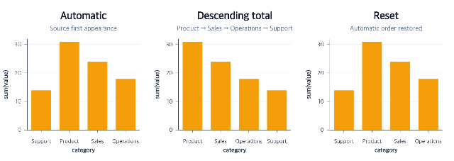 Three orange bar charts showing automatic category order, descending total order, and reset order