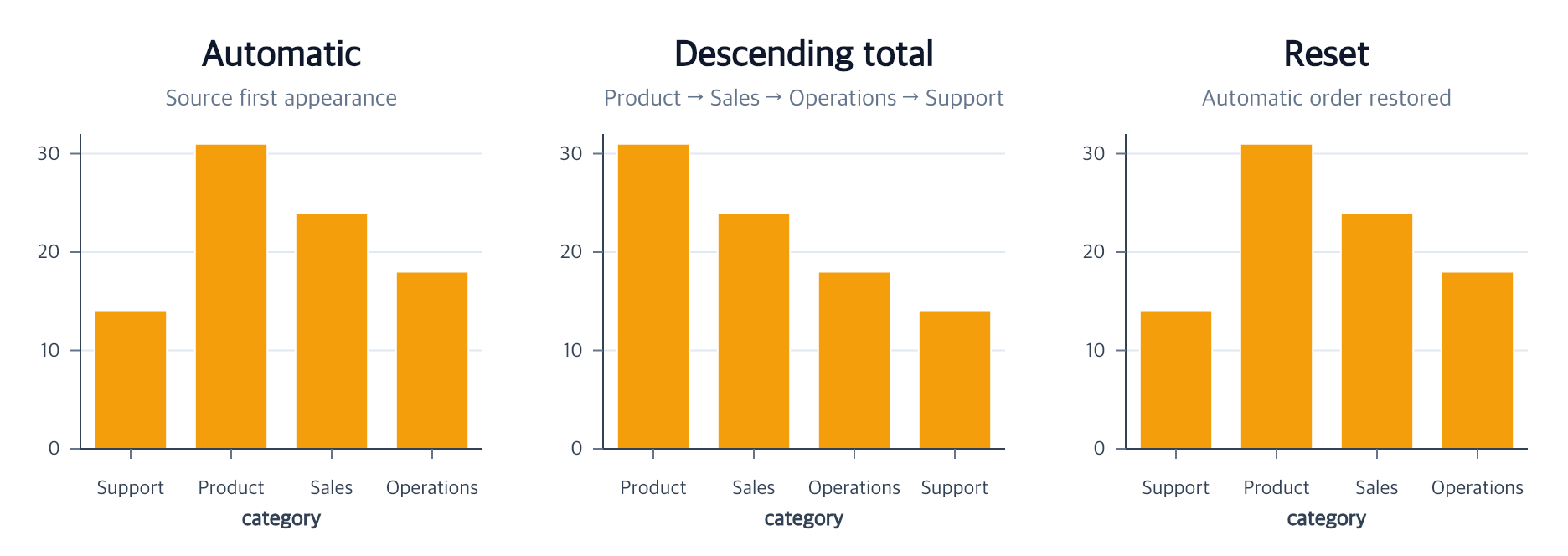 Three orange bar charts showing automatic category order, descending total order, and reset order