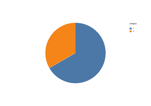 Pie chart with category A occupying two thirds and category B one third