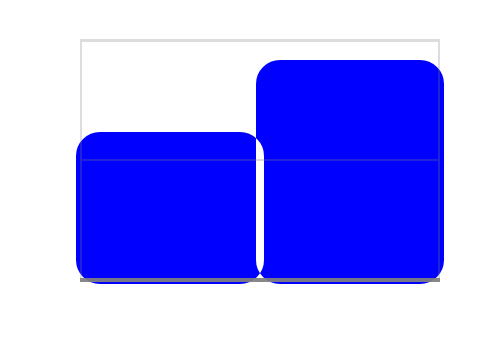 Two rounded difference-blended bars use the gray axis and plot border as their backdrop