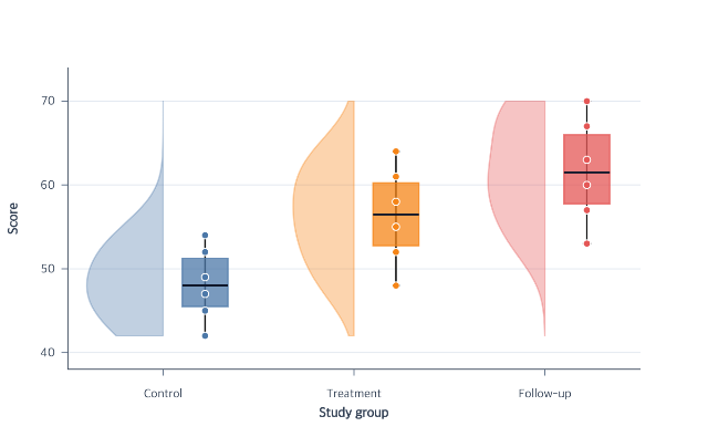 A half violin, summary, and raw observations share one category and measure frame