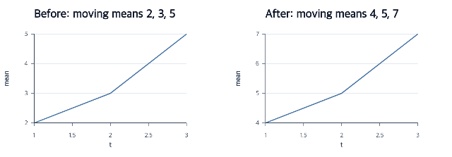 Repair missing observations shown as an executable chart workflow