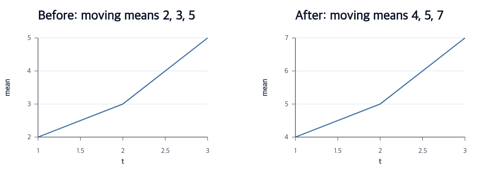 Repair missing observations shown as an executable chart workflow