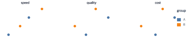 Three aligned scatterplots comparing speed quality and cost against score with a shared group legend