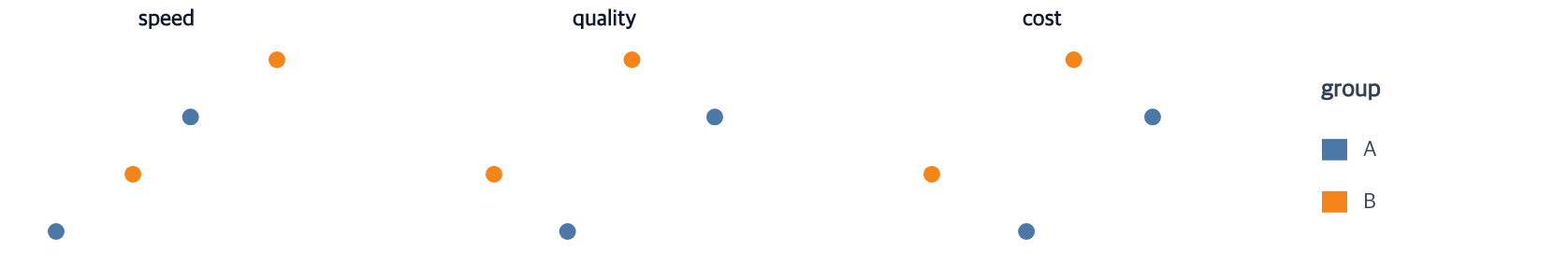 Three aligned scatterplots comparing speed quality and cost against score with a shared group legend