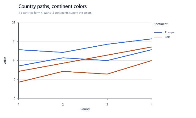 Series identity remains independent from color, width, and opacity encodings