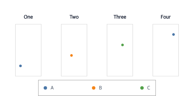 Four narrow scatterplot panels above one horizontal legend owned by their parent