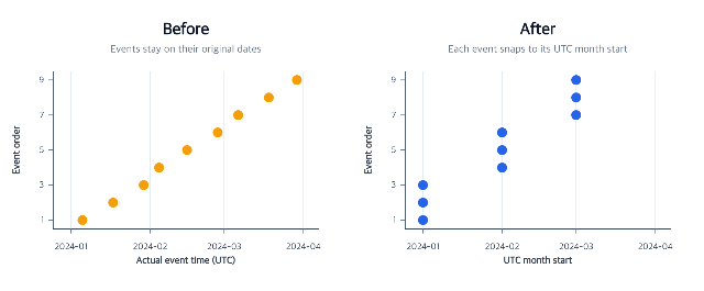 Calendar buckets change temporal resolution while preserving original measurements